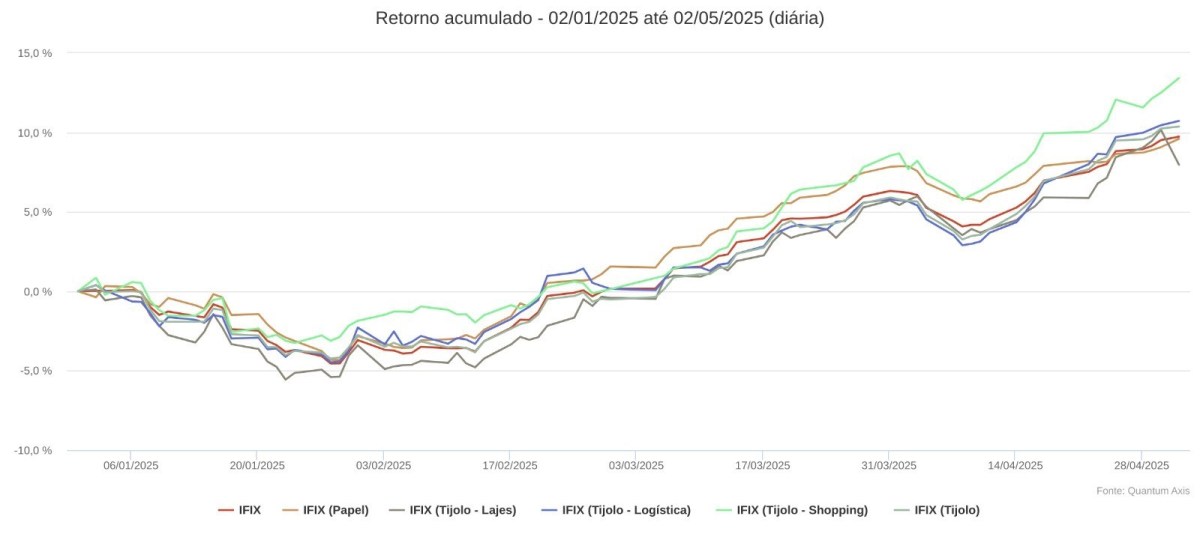 Foto de gráfico sobre desempenho de setores do IFIX no ano de 2025 atualizada pela data de hoje. 